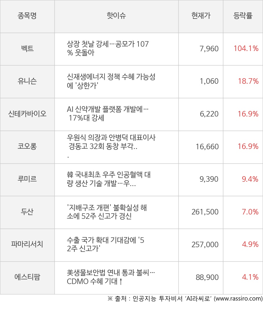 벡트, 유니슨, 신테카바이오, 코오롱, 루미르, 두산, 파마리서치, 에스티팜