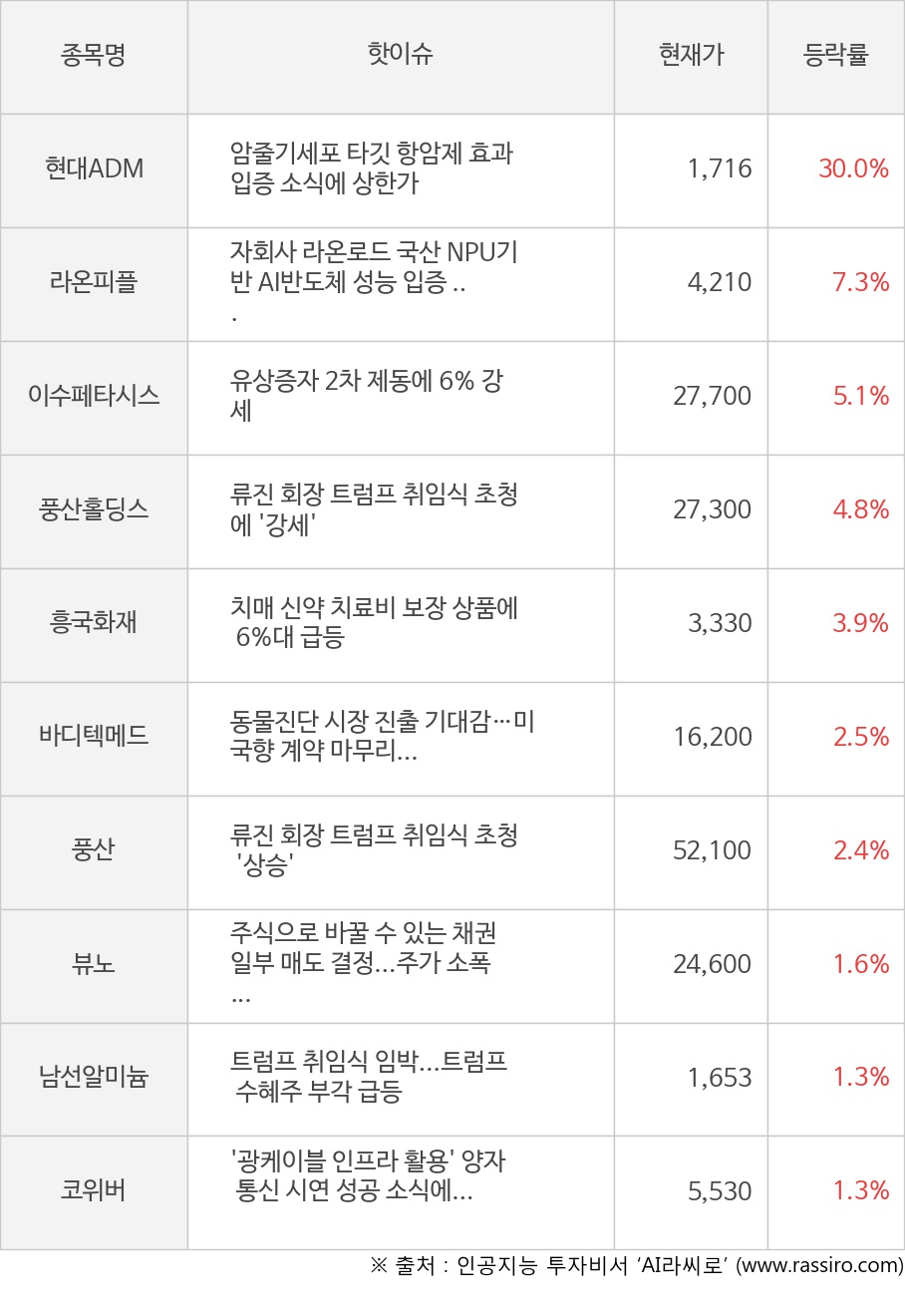 씽크풀 : [모멘텀특징주] 오늘 현대ADM(30.0%), 라온피플(7.3%) 강세 이유는?