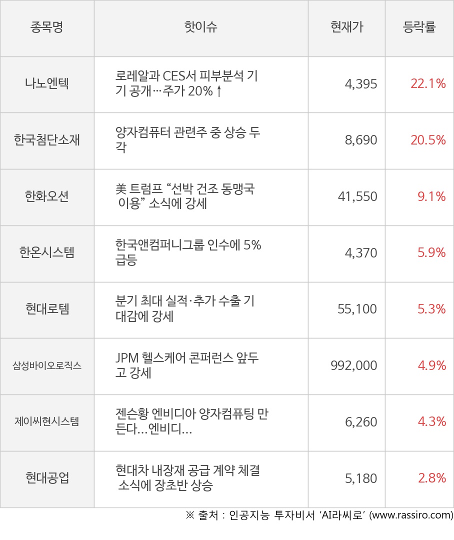 나노엔텍, 한국첨단소재, 한화오션, 한온시스템, 현대로템, 삼성바이오로직스, 제이씨현시스템, 현대공업