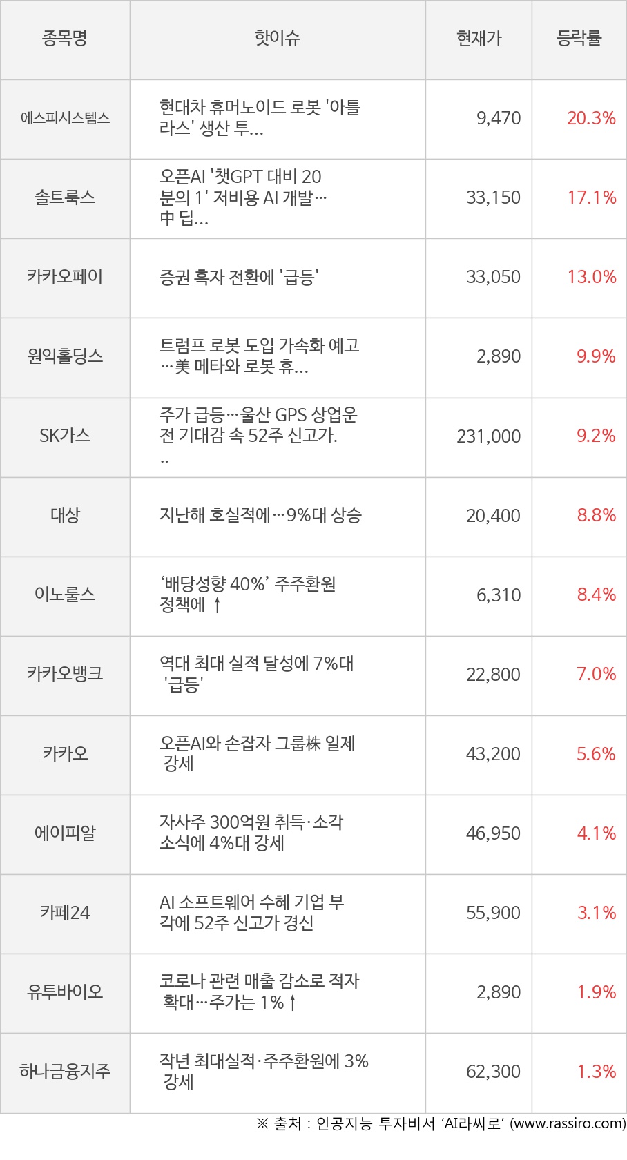 씽크풀 : [모멘텀특징주] 오전장 에스피시스템스(20.3%), 솔트룩스(17.1%) 등 강세