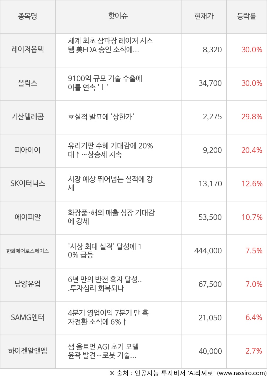 레이저옵텍, 올릭스, 기산텔레콤, 피아이이, SK이터닉스, 에이피알, 한화에어로스페이스, 남양유업, SAMG엔터, 하이젠알앤엠