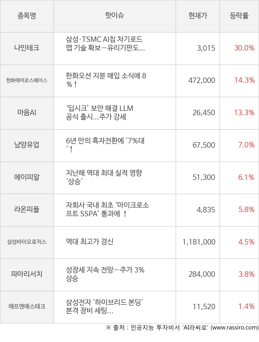 씽크풀 : [모멘텀특징주] 오전장 나인테크(30.0%), 한화에어로스페이스(14.3%) 등 강세