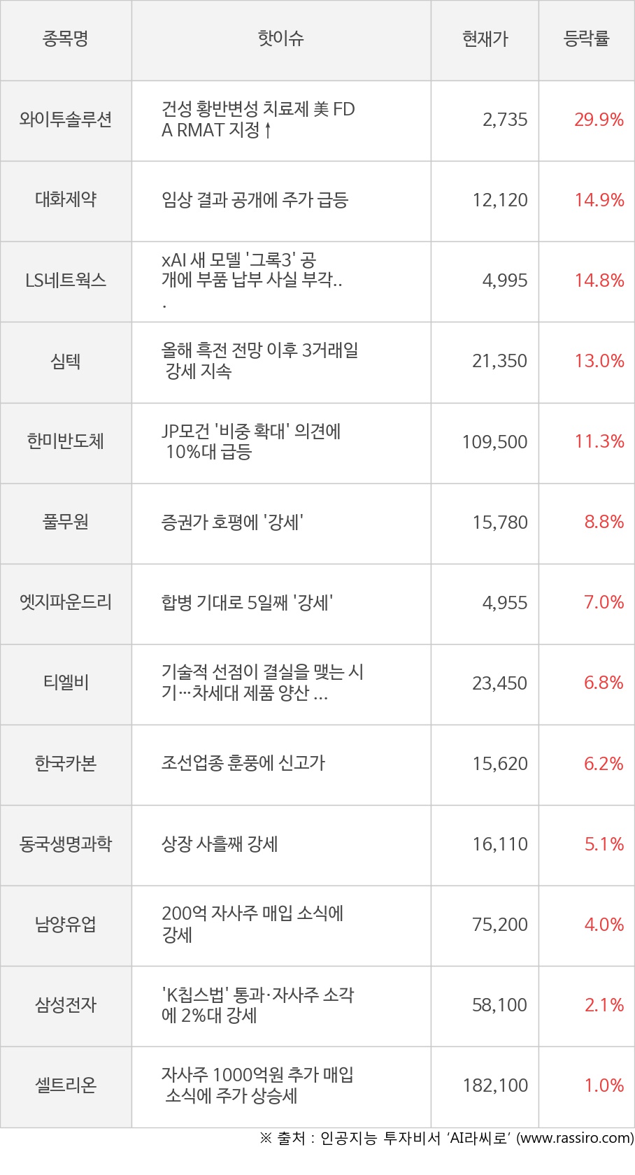 와이투솔루션, 대화제약, LS네트웍스, 심텍, 한미반도체, 풀무원, 엣지파운드리, 티엘비, 한국카본, 동국생명과학, 남양유업, 삼성전자, 셀트리온
