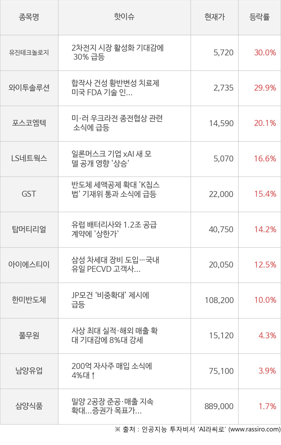 씽크풀 : [모멘텀특징주] 오전장 유진테크놀로지(30.0%), 와이투솔루션(29.9%) 등 강세