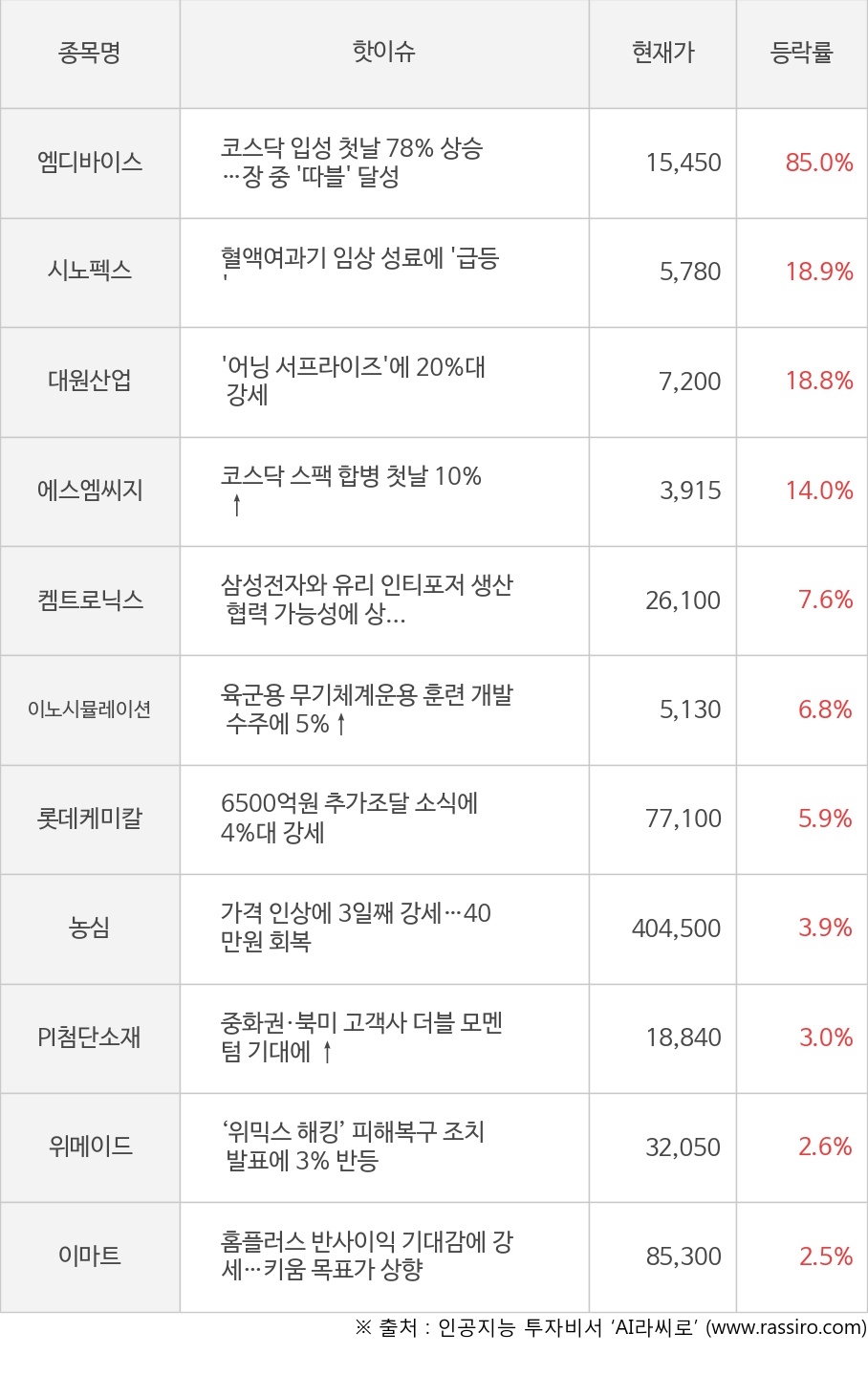 엠디바이스, 시노펙스, 대원산업, 에스엠씨지, 켐트로닉스, 이노시뮬레이션, 롯데케미칼, 농심, PI첨단소재, 위메이드, 이마트