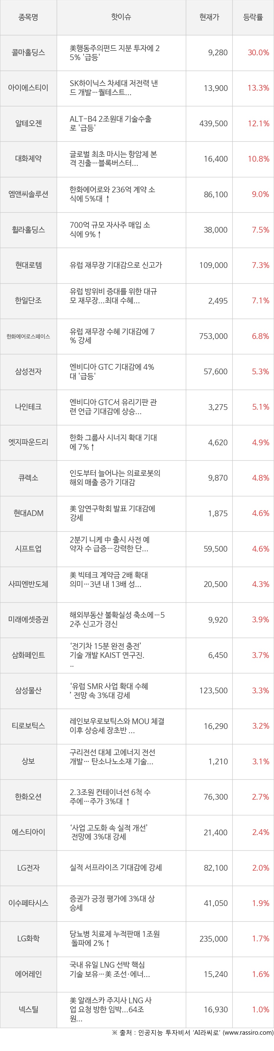 씽크풀 : [모멘텀특징주] 오늘 콜마홀딩스(30.0%), 아이에스티이(13.3%) 강세 이유는?
