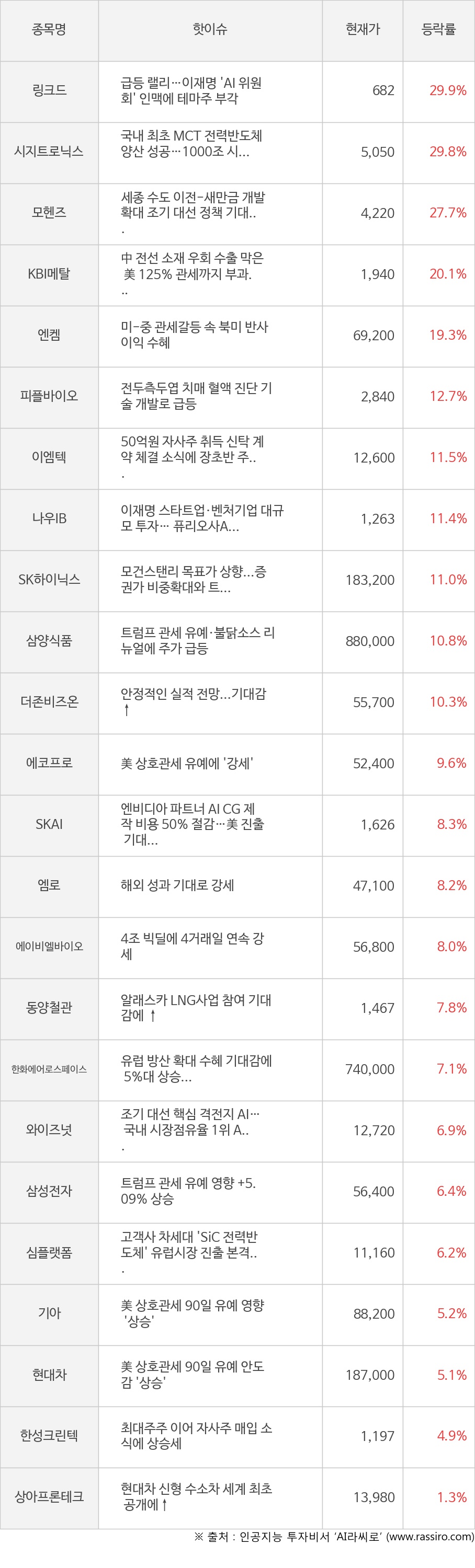 링크드, 시지트로닉스, 모헨즈, KBI메탈, 엔켐, 피플바이오, 이엠텍, 나우IB, SK하이닉스, 삼양식품, 더존비즈온, 에코프로, SKAI, 엠로, 에이비엘바이오, 동양철관, 한화에어로스페이스, 와이즈넛, 삼성전자, 심플랫폼, 기아, 현대차, 한성크린텍, 상아프론테크
