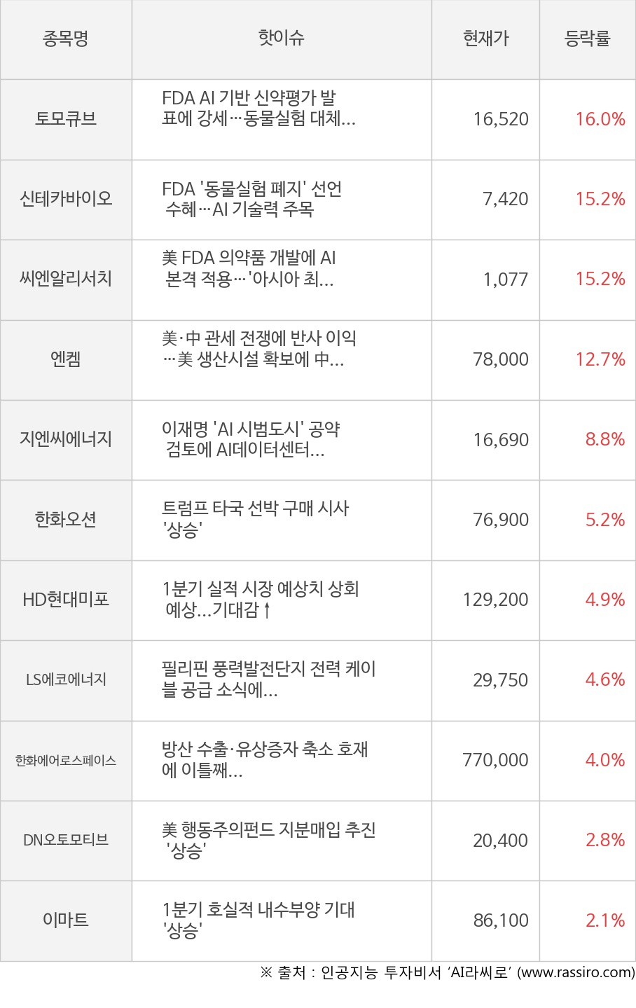 토모큐브, 신테카바이오, 씨엔알리서치, 엔켐, 지엔씨에너지, 한화오션, HD현대미포, LS에코에너지, 한화에어로스페이스, DN오토모티브, 이마트