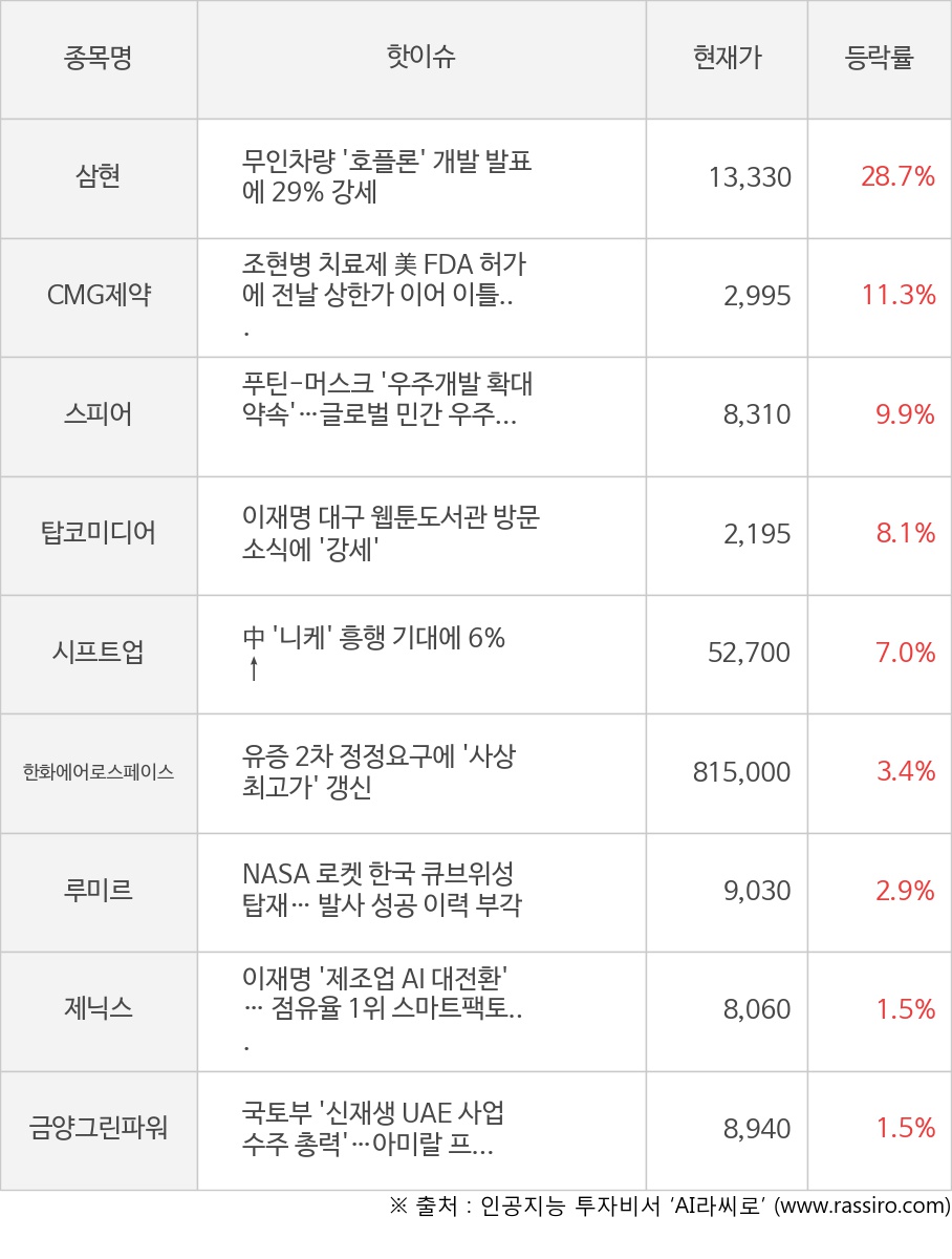 삼현, CMG제약, 스피어, 탑코미디어, 시프트업, 한화에어로스페이스, 루미르, 제닉스, 금양그린파워