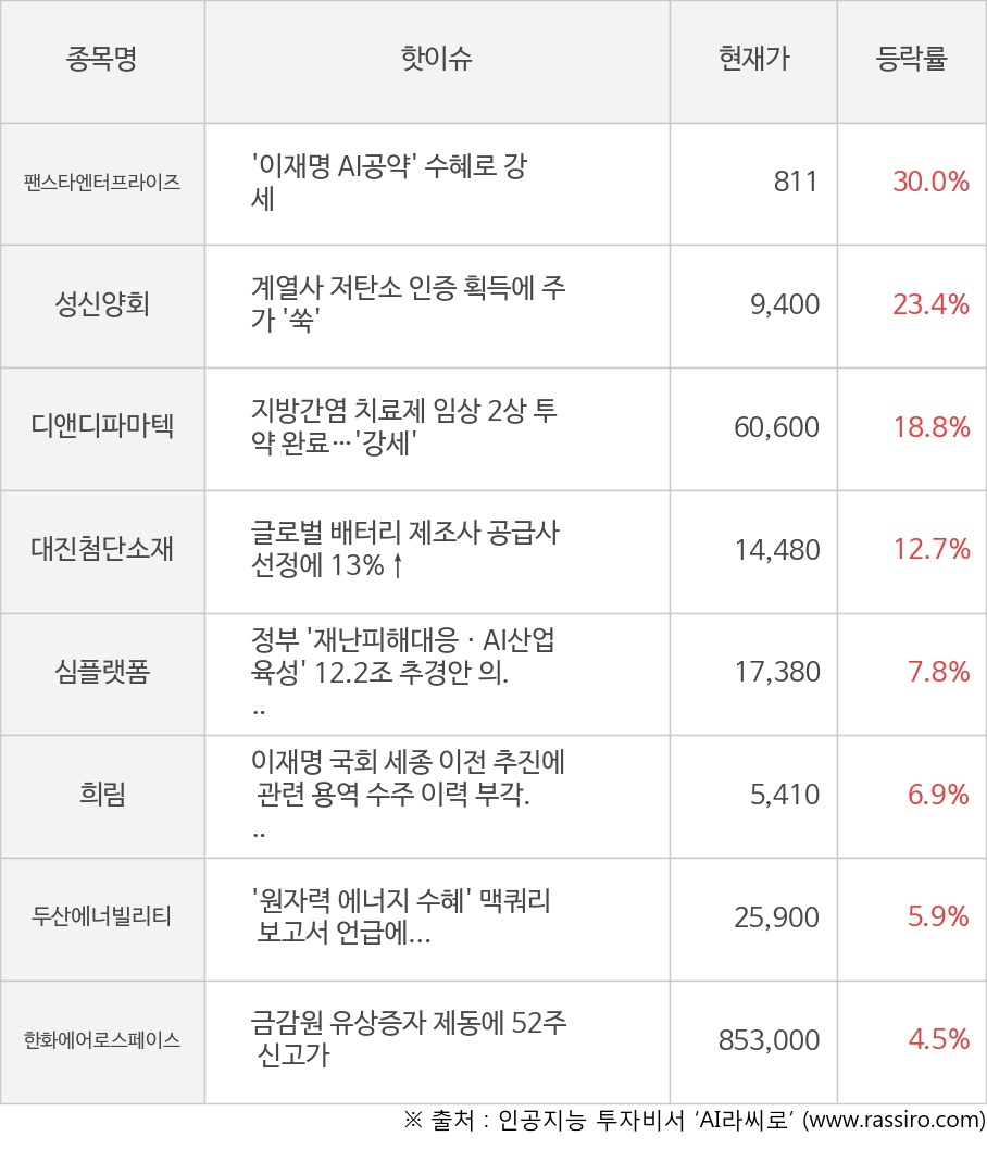 팬스타엔터프라이즈, 성신양회, 디앤디파마텍, 대진첨단소재, 심플랫폼, 희림, 두산에너빌리티, 한화에어로스페이스