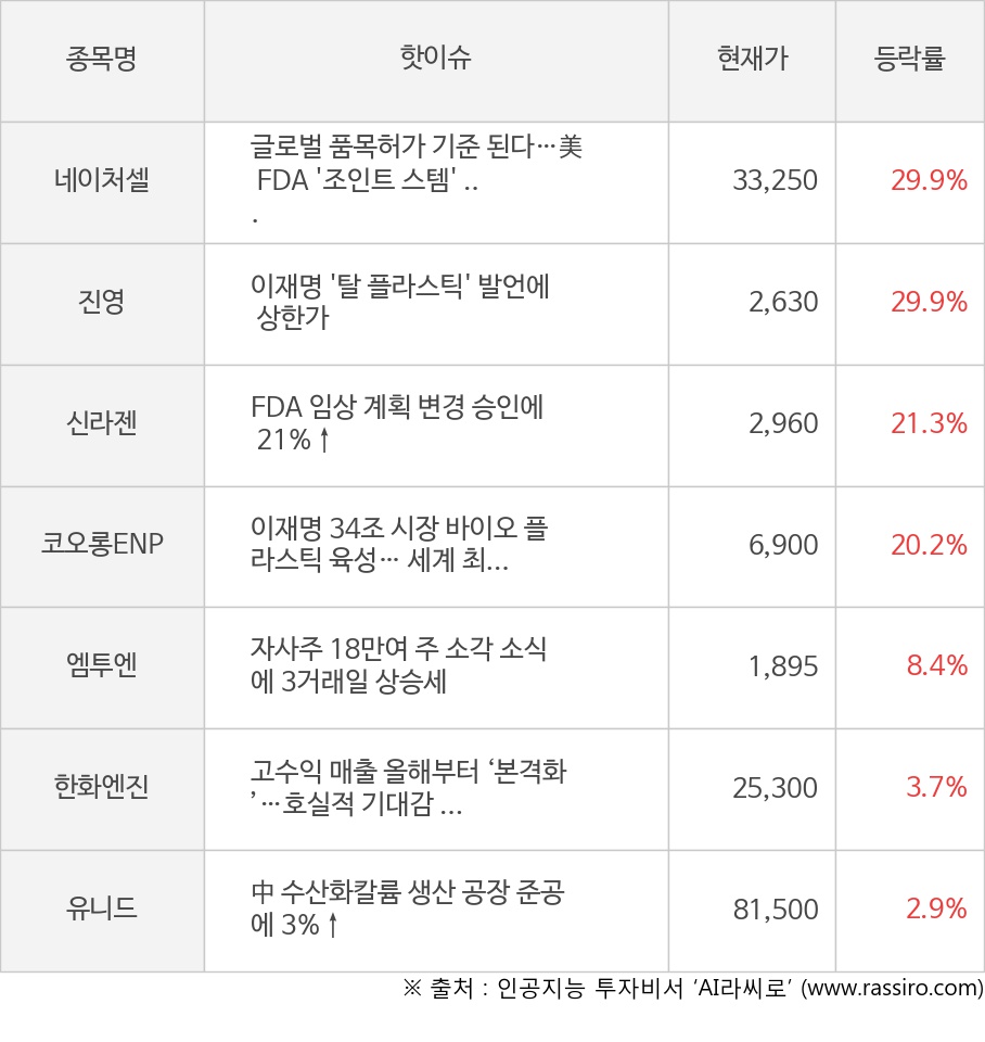 네이처셀, 진영, 신라젠, 코오롱ENP, 엠투엔, 한화엔진, 유니드