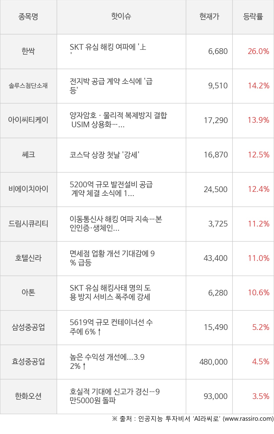 한싹, 솔루스첨단소재, 아이씨티케이, 쎄크, 비에이치아이, 드림시큐리티, 호텔신라, 아톤, 삼성중공업, 효성중공업, 한화오션