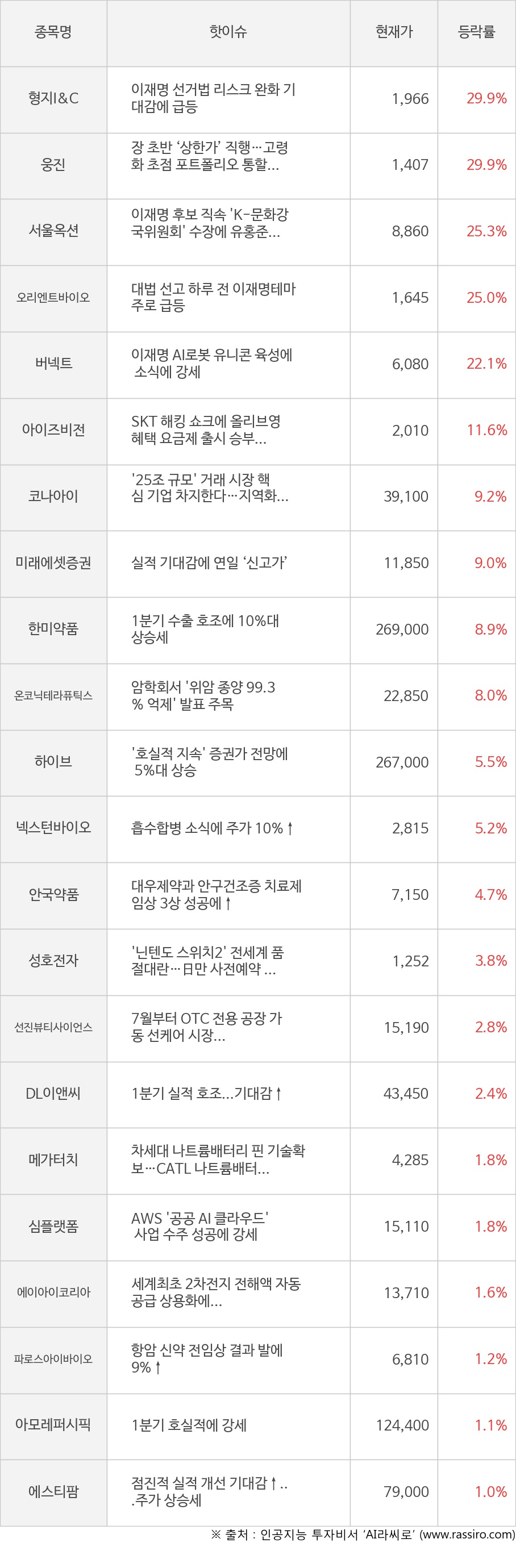 형지I&C, 웅진, 서울옥션, 오리엔트바이오, 버넥트, 아이즈비전, 코나아이, 미래에셋증권, 한미약품, 온코닉테라퓨틱스, 하이브, 넥스턴바이오, 안국약품, 성호전자, 선진뷰티사이언스, DL이앤씨, 메가터치, 심플랫폼, 에이아이코리아, 파로스아이바이오, 아모레퍼시픽, 에스티팜