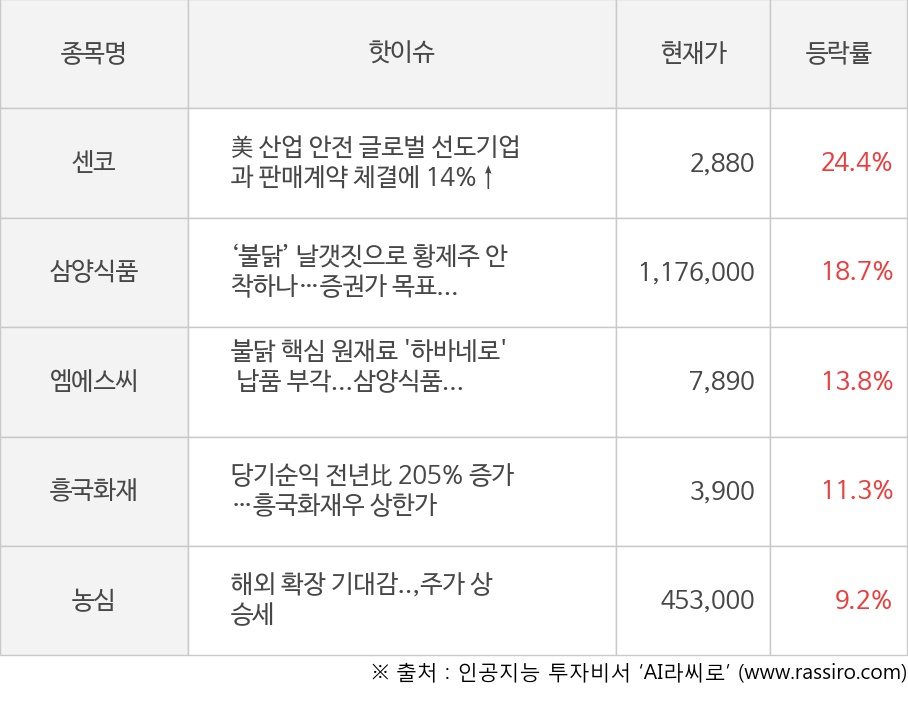 센코, 삼양식품, 엠에스씨, 흥국화재, 농심