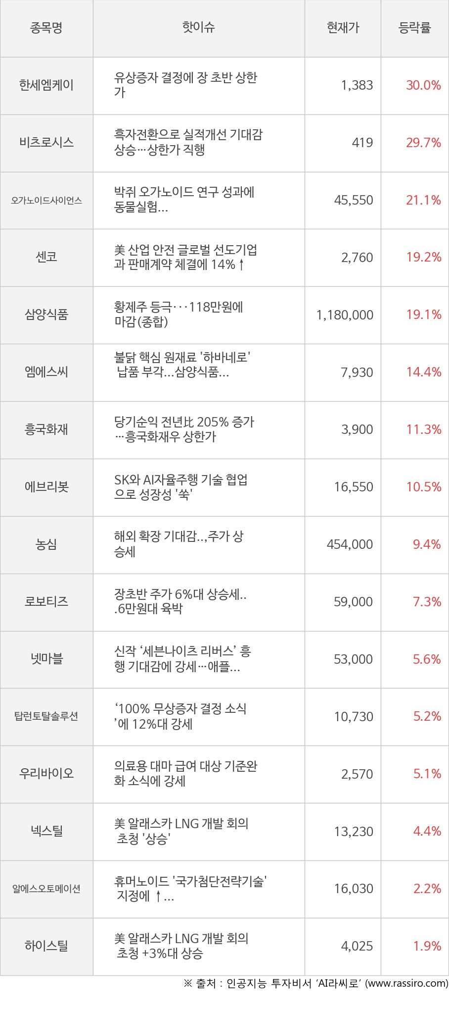한세엠케이, 비츠로시스, 오가노이드사이언스, 센코, 삼양식품, 엠에스씨, 흥국화재, 에브리봇, 농심, 로보티즈, 넷마블, 탑런토탈솔루션, 우리바이오, 넥스틸, 알에스오토메이션, 하이스틸