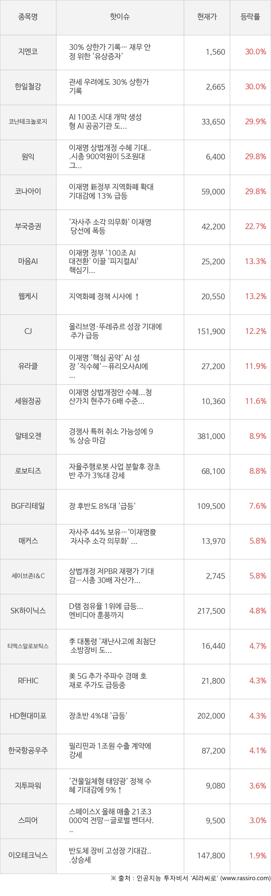 씽크풀 : [모멘텀특징주] 오늘 지엔코(30.0%), 한일철강(30.0%) 강세 이유는?