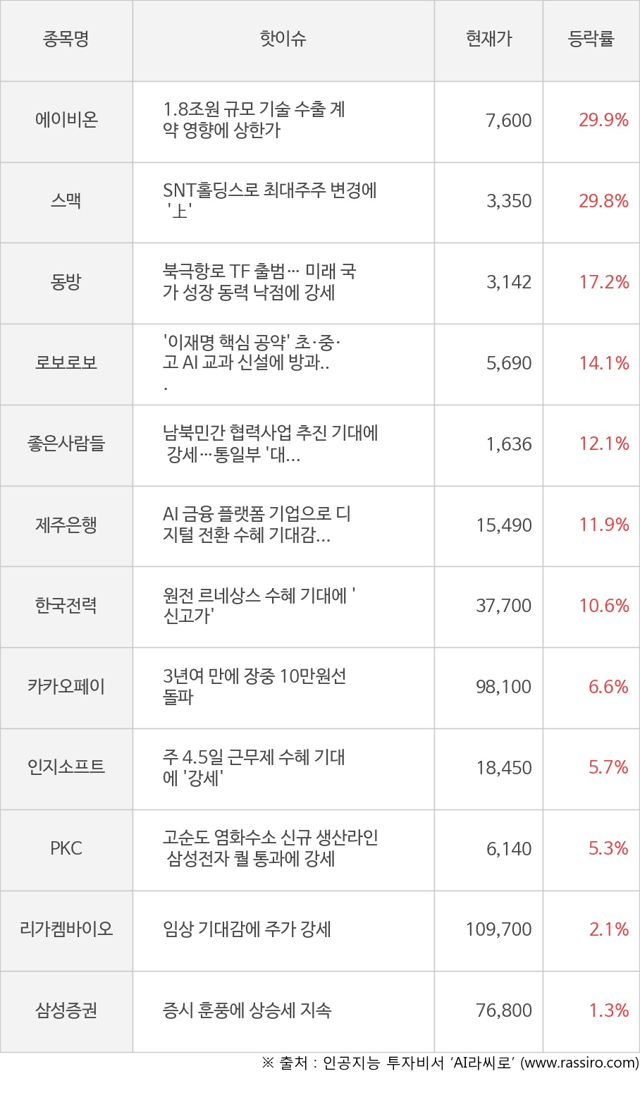 에이비온, 스맥, 동방, 로보로보, 좋은사람들, 제주은행, 한국전력, 카카오페이, 인지소프트, PKC, 리가켐바이오, 삼성증권