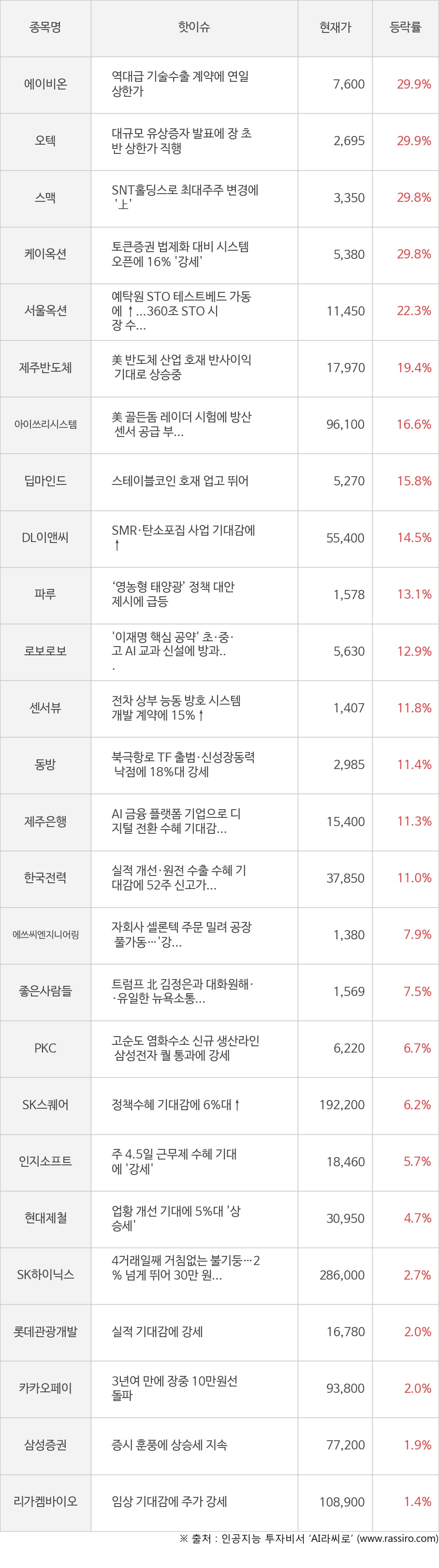 에이비온, 오텍, 스맥, 케이옥션, 서울옥션, 제주반도체, 아이쓰리시스템, 딥마인드, DL이앤씨, 파루, 로보로보, 센서뷰, 동방, 제주은행, 한국전력, 에쓰씨엔지니어링, 좋은사람들, PKC, SK스퀘어, 인지소프트, 현대제철, SK하이닉스, 롯데관광개발, 카카오페이, 삼성증권, 리가켐바이오
