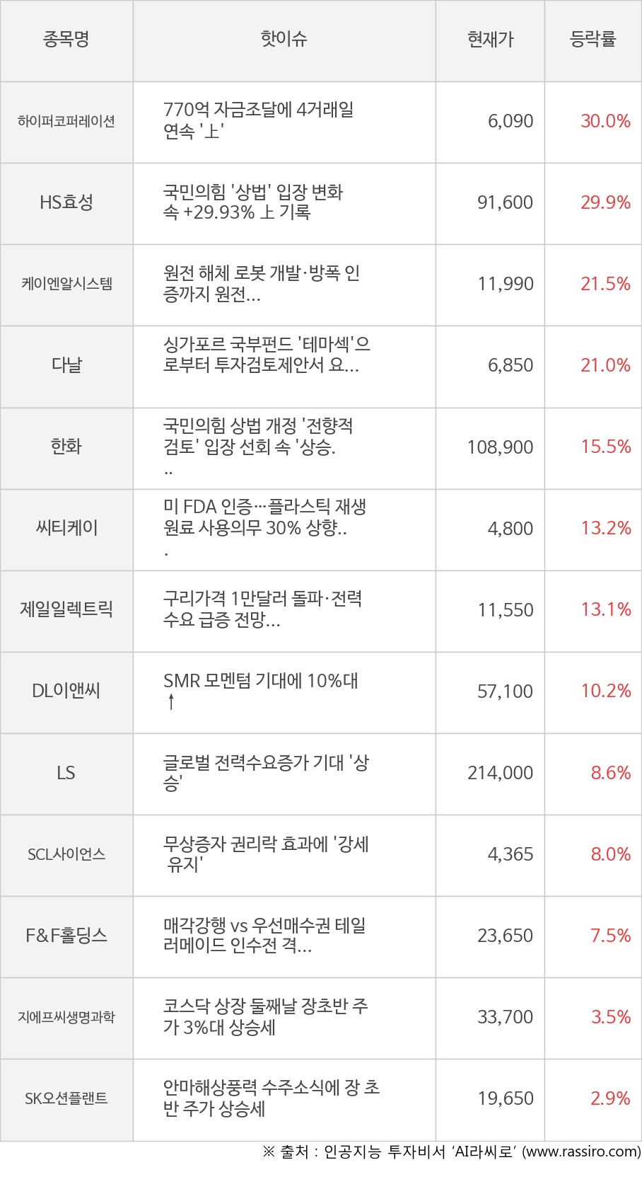 하이퍼코퍼레이션, HS효성, 케이엔알시스템, 다날, 한화, 씨티케이, 제일일렉트릭, DL이앤씨, LS, SCL사이언스, F&F홀딩스, 지에프씨생명과학, SK오션플랜트