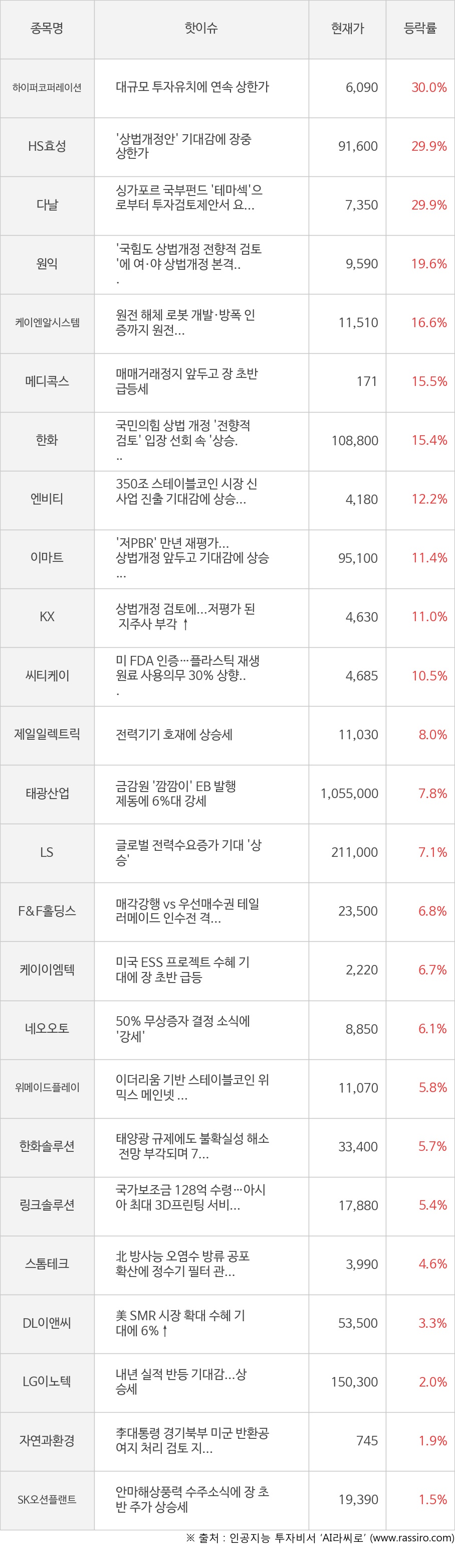 하이퍼코퍼레이션, HS효성, 다날, 원익, 케이엔알시스템, 메디콕스, 한화, 엔비티, 이마트, KX, 씨티케이, 제일일렉트릭, 태광산업, LS, F&F홀딩스, 케이이엠텍, 네오오토, 위메이드플레이, 한화솔루션, 링크솔루션, 스톰테크, DL이앤씨, LG이노텍, 자연과환경, SK오션플랜트