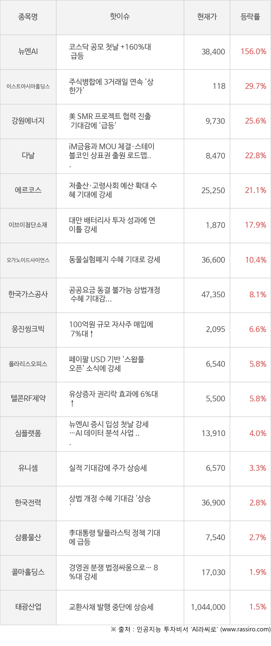뉴엔AI, 이스트아시아홀딩스, 강원에너지, 다날, 에르코스, 이브이첨단소재, 오가노이드사이언스, 한국가스공사, 웅진씽크빅, 폴라리스오피스, 텔콘RF제약, 심플랫폼, 유니셈, 한국전력, 삼륭물산, 콜마홀딩스, 태광산업