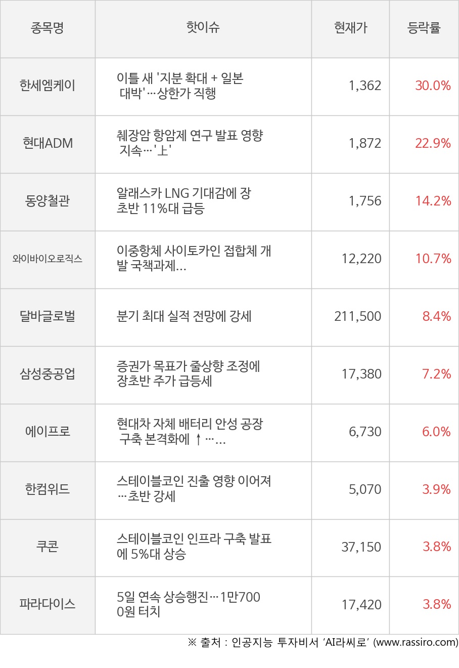 씽크풀 : [모멘텀특징주] 개장 후 한세엠케이(30.0%), 현대ADM(22.9%) 등에 시선 집중