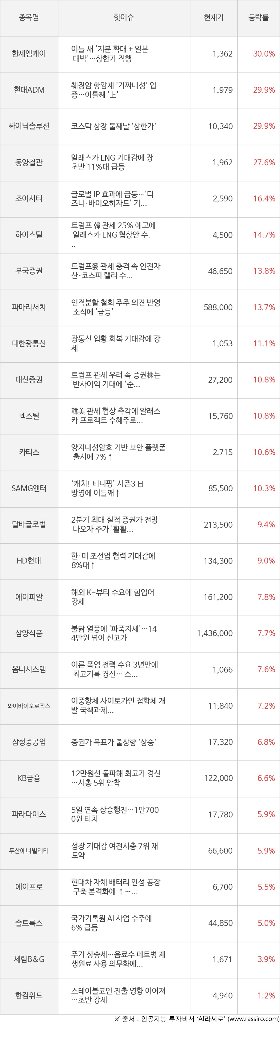 한세엠케이, 현대ADM, 싸이닉솔루션, 동양철관, 조이시티, 하이스틸, 부국증권, 파마리서치, 대한광통신, 대신증권, 넥스틸, 카티스, SAMG엔터, 달바글로벌, HD현대, 에이피알, 삼양식품, 옴니시스템, 와이바이오로직스, 삼성중공업, KB금융, 파라다이스, 두산에너빌리티, 에이프로, 솔트룩스, 세림B&G, 한컴위드