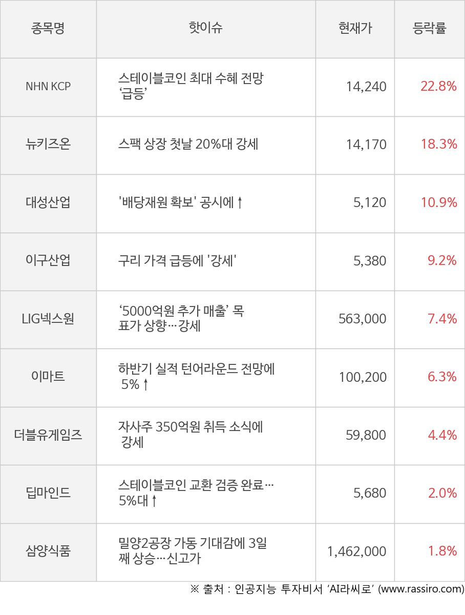 NHN KCP, 뉴키즈온, 대성산업, 이구산업, LIG넥스원, 이마트, 더블유게임즈, 딥마인드, 삼양식품