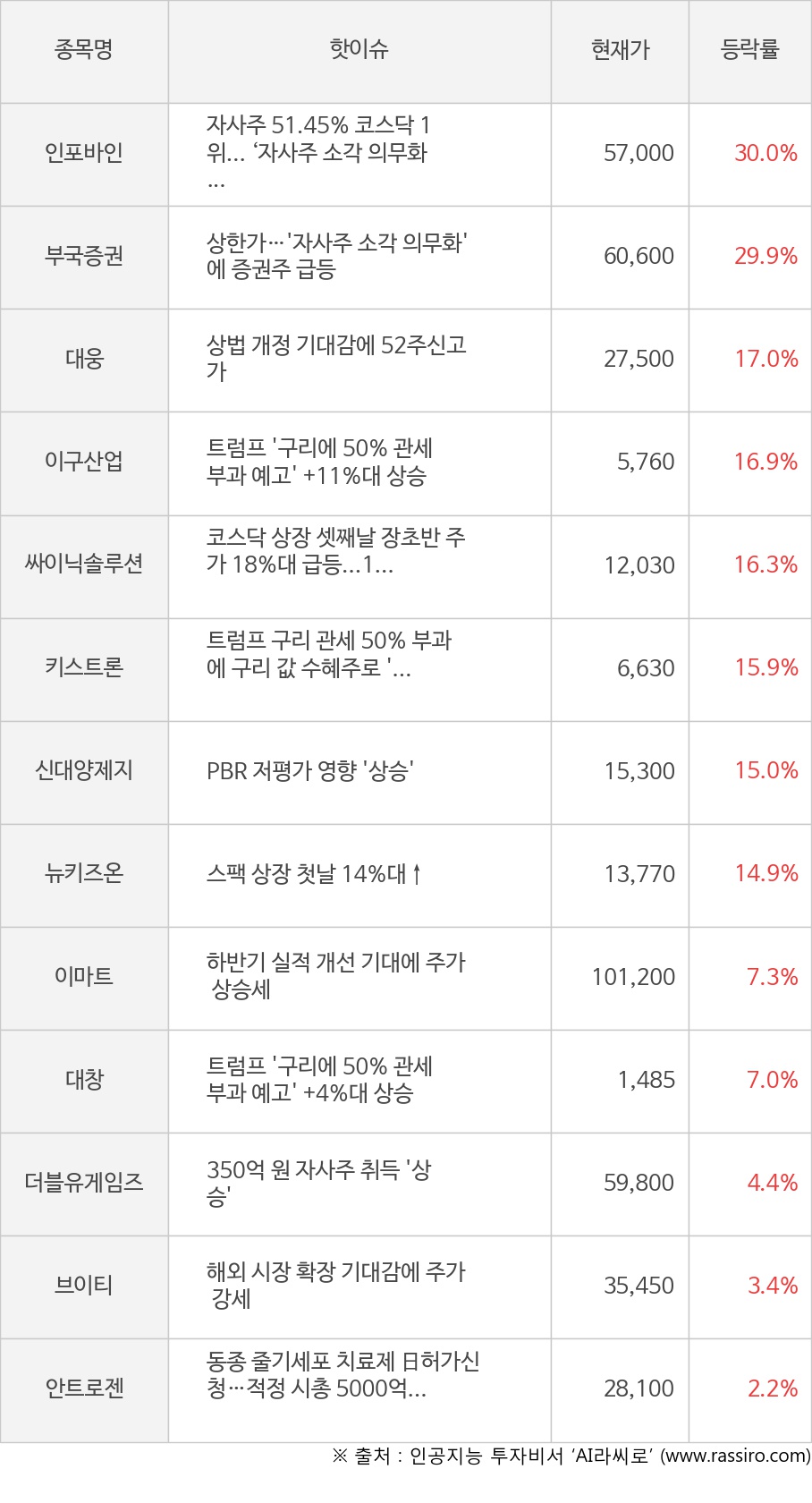 인포바인, 부국증권, 대웅, 이구산업, 싸이닉솔루션, 키스트론, 신대양제지, 뉴키즈온, 이마트, 대창, 더블유게임즈, 브이티, 안트로젠