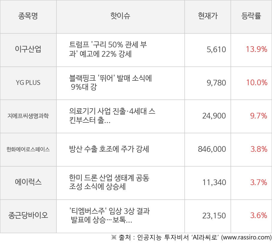 이구산업, YG PLUS, 지에프씨생명과학, 한화에어로스페이스, 에이럭스, 종근당바이오