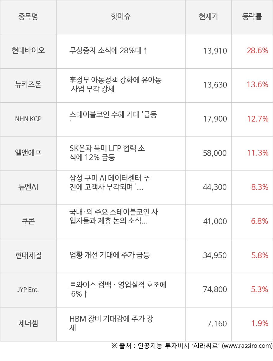 현대바이오, 뉴키즈온, NHN KCP, 엘앤에프, 뉴엔AI, 쿠콘, 현대제철, JYP Ent., 제너셈