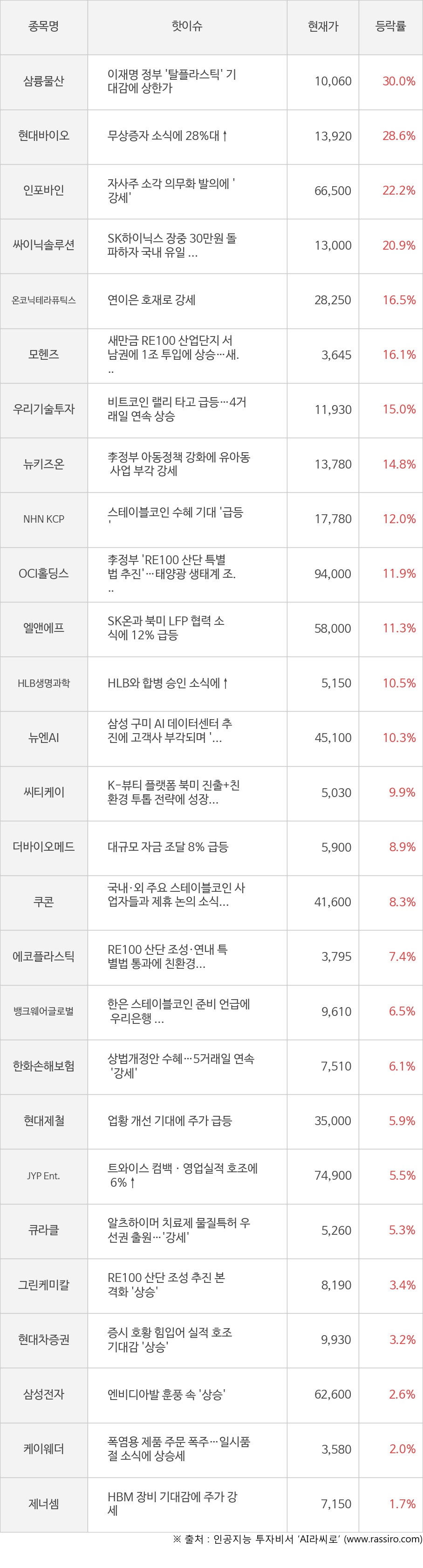 삼륭물산, 현대바이오, 인포바인, 싸이닉솔루션, 온코닉테라퓨틱스, 모헨즈, 우리기술투자, 뉴키즈온, NHN KCP, OCI홀딩스, 엘앤에프, HLB생명과학, 뉴엔AI, 씨티케이, 더바이오메드, 쿠콘, 에코플라스틱, 뱅크웨어글로벌, 한화손해보험, 현대제철, JYP Ent., 큐라클, 그린케미칼, 현대차증권, 삼성전자, 케이웨더, 제너셈