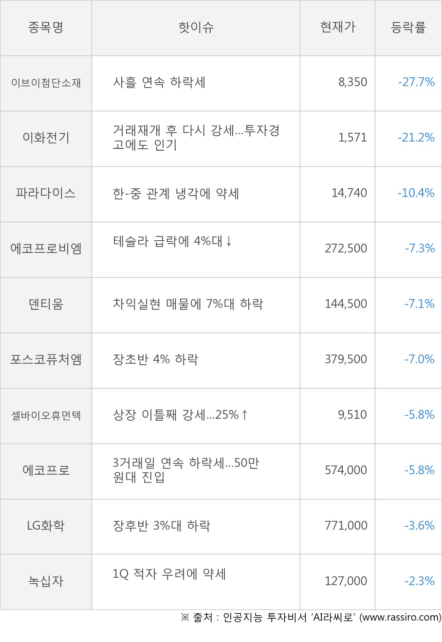 씽크풀 : [하락특징주] 이브이첨단소재(-27.7%), 이화전기(-21.2%) 하락 이유는?