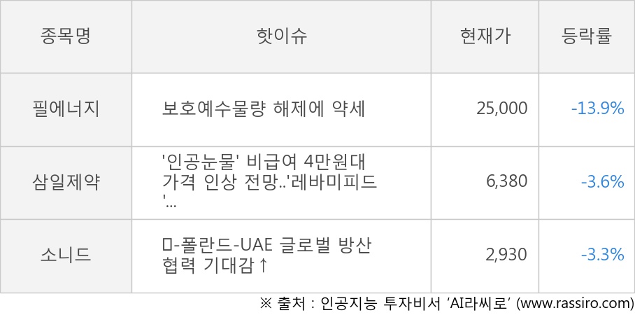 [하락특징주] 필에너지(-13.9%), 삼일제약(-3.6%) 하락 이유는?