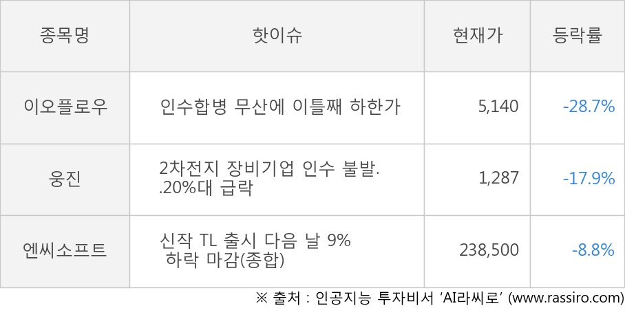 이오플로우, 웅진, 엔씨소프트