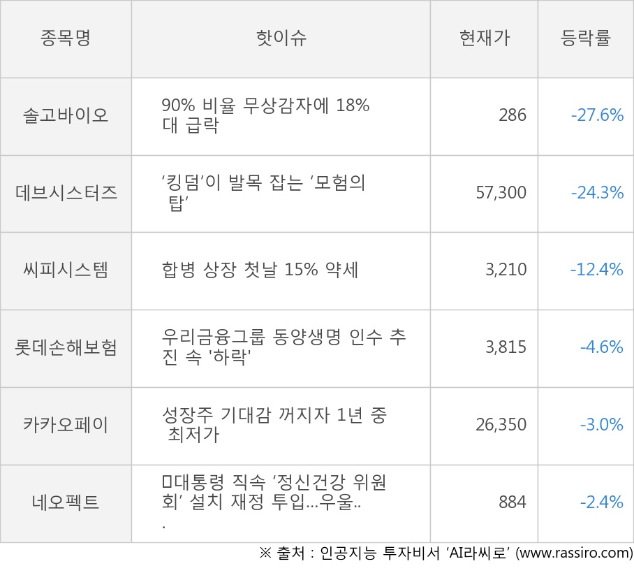 솔고바이오, 데브시스터즈, 씨피시스템, 롯데손해보험, 카카오페이, 네오펙트