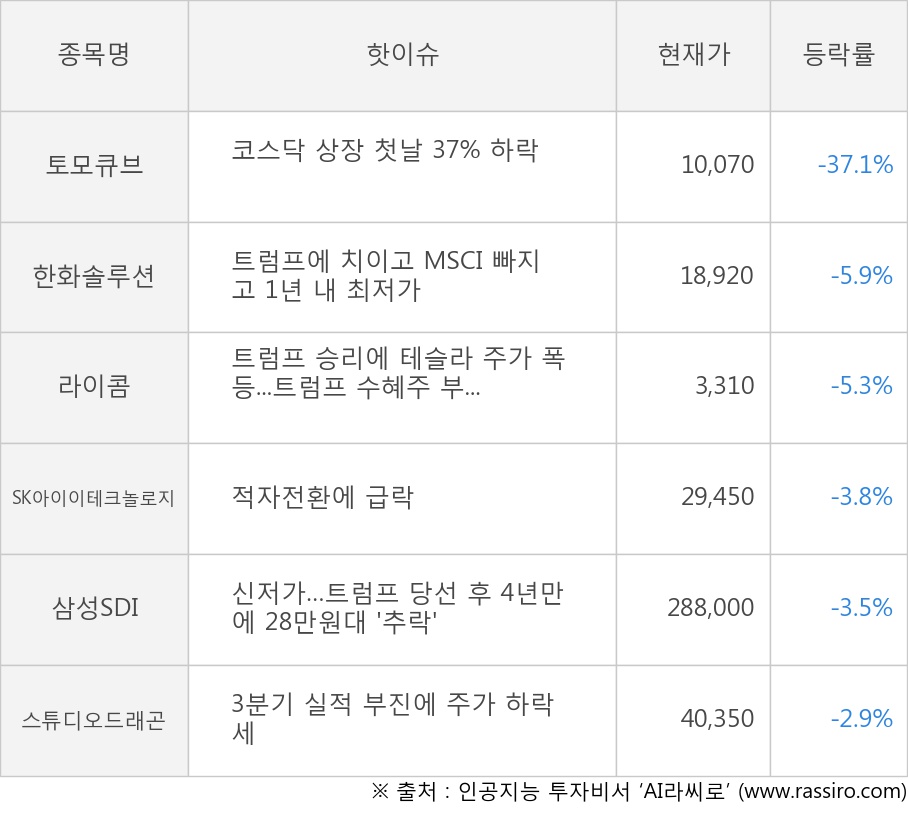 토모큐브, 한화솔루션, 라이콤, SK아이이테크놀로지, 삼성SDI, 스튜디오드래곤