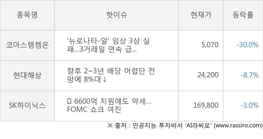 코아스템켐온, 현대해상, SK하이닉스