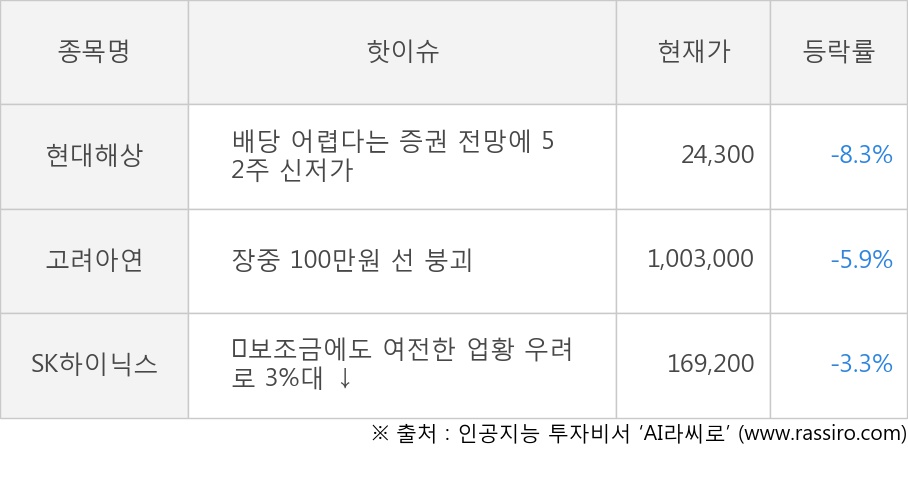 현대해상, 고려아연, SK하이닉스