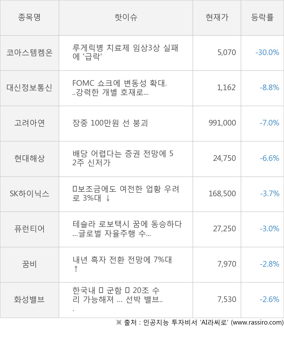 코아스템켐온, 대신정보통신, 고려아연, 현대해상, SK하이닉스, 퓨런티어, 꿈비, 화성밸브