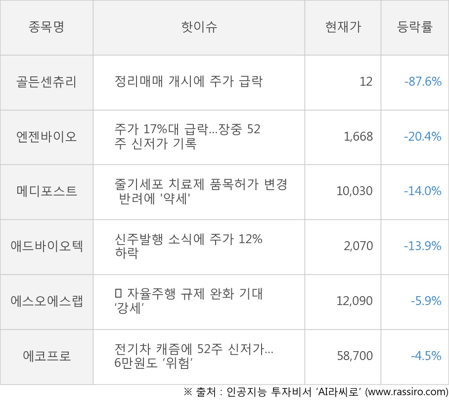 골든센츄리, 엔젠바이오, 메디포스트, 애드바이오텍, 에스오에스랩, 에코프로