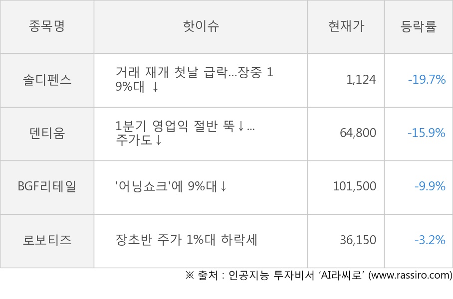 솔디펜스, 덴티움, BGF리테일, 로보티즈