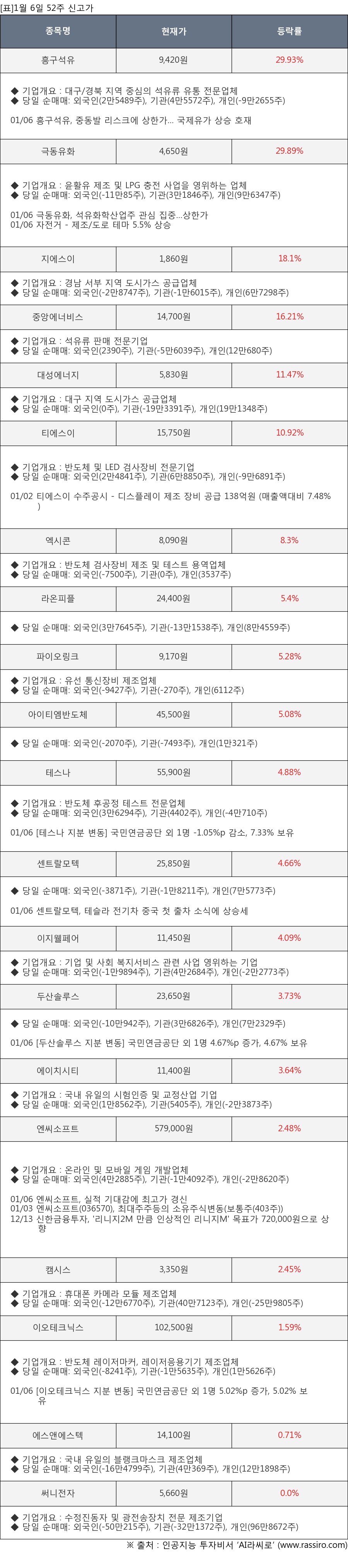 표]1월 6일 52주 신고가 종목 및 최근 동향 - 뉴스핌