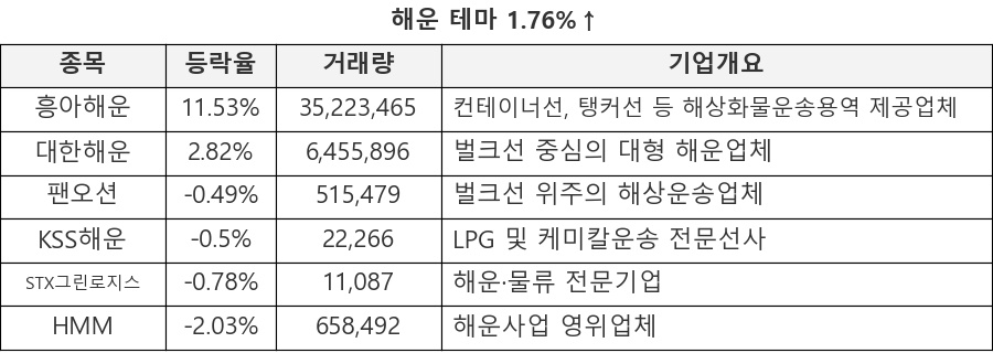 흥아해운, 대한해운, 팬오션, KSS해운, STX그린로지스, HMM