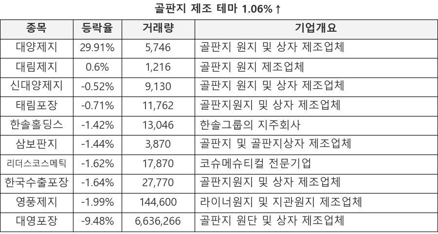 대양제지, 대림제지, 신대양제지, 태림포장, 한솔홀딩스, 삼보판지, 리더스코스메틱, 한국수출포장, 영풍제지, 대영포장