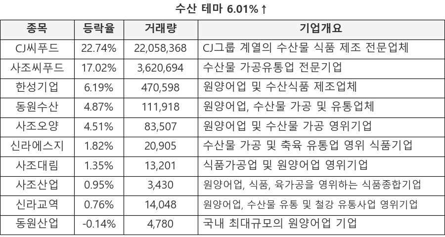 CJ씨푸드, 사조씨푸드, 한성기업, 동원수산, 사조오양, 신라에스지, 사조대림, 사조산업, 신라교역, 동원산업