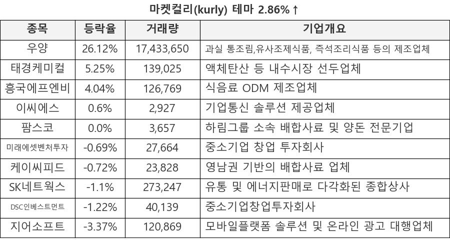 우양, 태경케미컬, 흥국에프엔비, 이씨에스, 팜스코, 미래에셋벤처투자, 케이씨피드, SK네트웍스, DSC인베스트먼트, 지어소프트