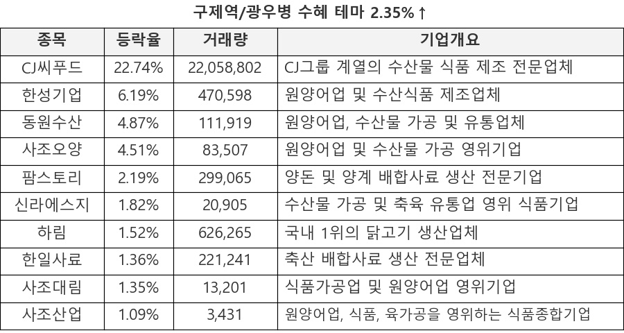 CJ씨푸드, 한성기업, 동원수산, 사조오양, 팜스토리, 신라에스지, 하림, 한일사료, 사조대림, 사조산업