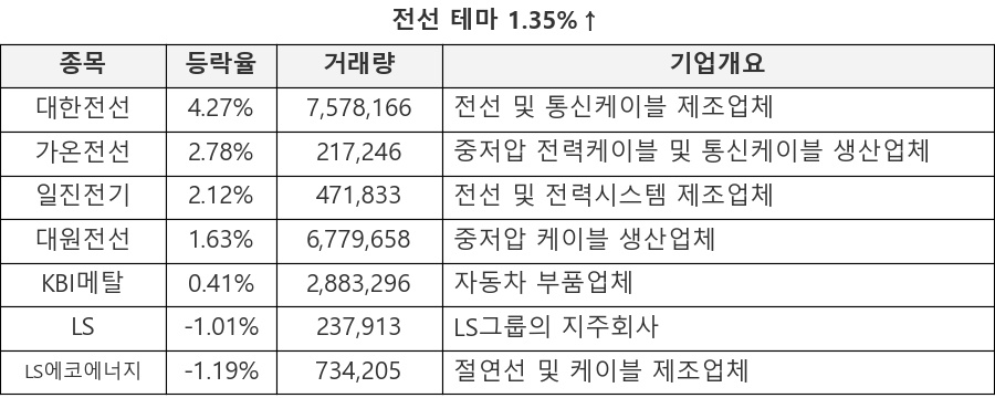 대한전선, 가온전선, 일진전기, 대원전선, KBI메탈, LS, LS에코에너지