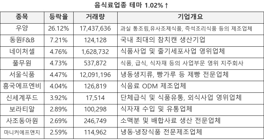 우양, 동원F&B, 네이처셀, 풀무원, 서울식품, 흥국에프엔비, 신세계푸드, 보라티알, 사조동아원, 마니커에프앤지